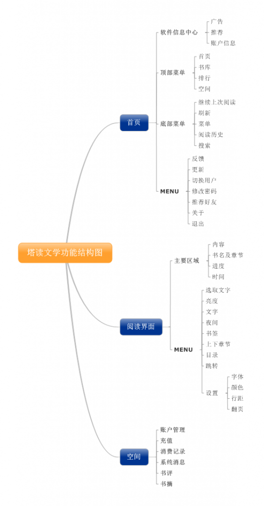 塔读文学功能结构图