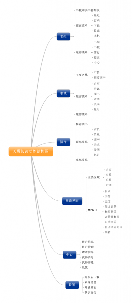 天翼阅读功能结构图